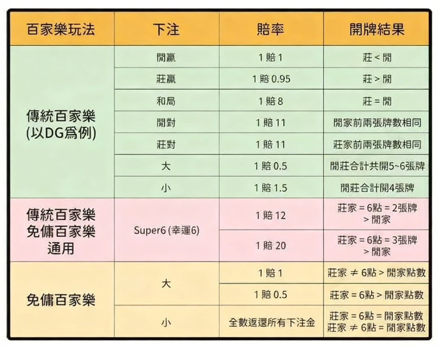 真人百家樂玩法中的莊家優勢